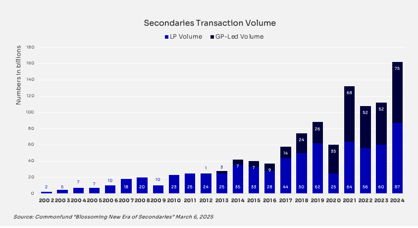 Secondaries Transaction Volume